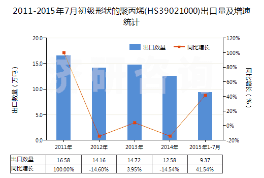 2011-2015年7月初級(jí)形狀的聚丙烯(HS39021000)出口量及增速統(tǒng)計(jì) 2011-2015年7月初級(jí)形狀的聚丙烯(HS39021000)出口量及增速統(tǒng)計(jì)